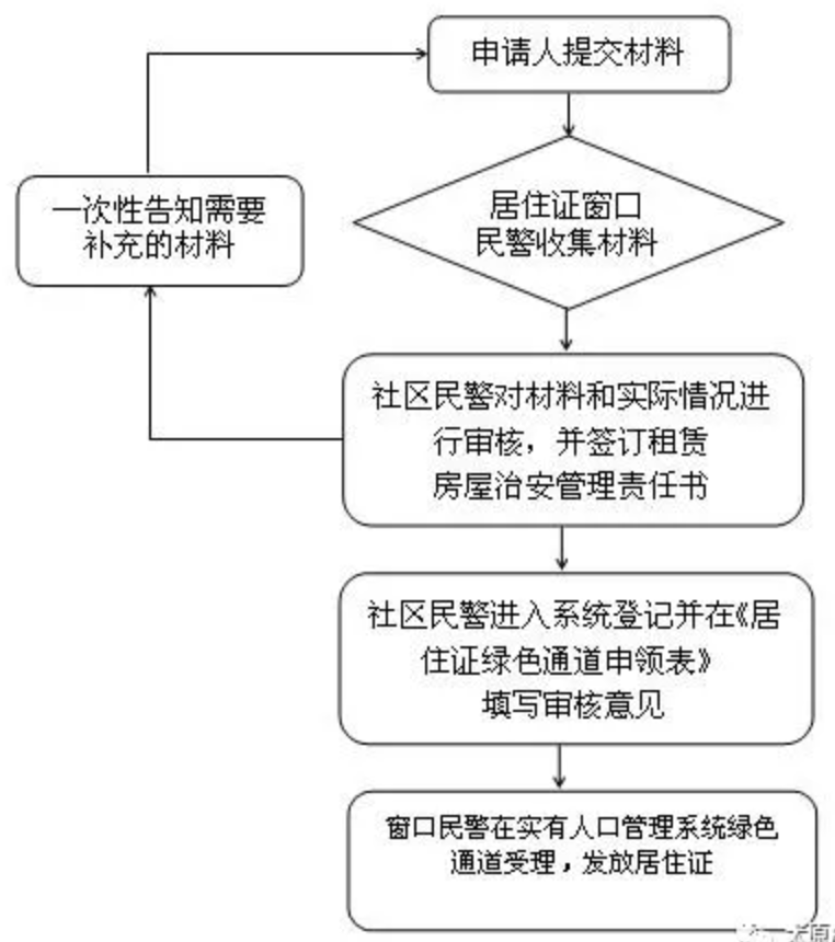 2023最新版！太原市户口迁入办理指南（附居住证办理流程）
