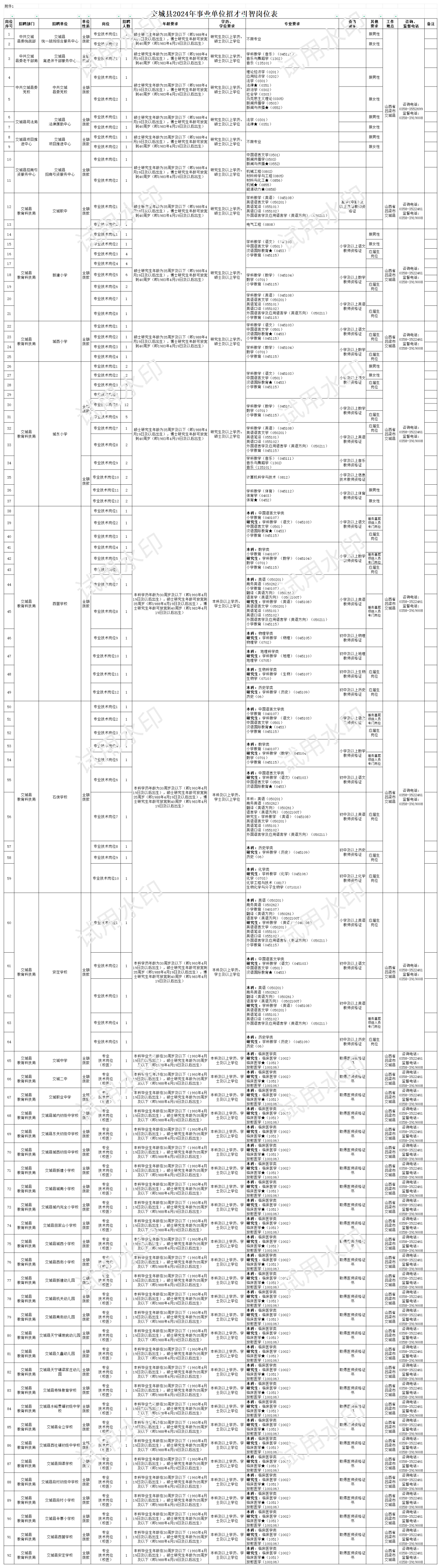 交城县事业单位连发3条招聘公告：提供140个卫生教育岗位